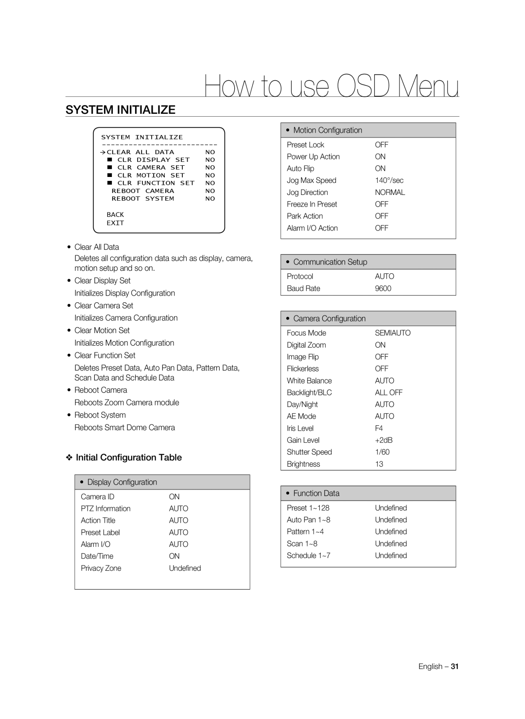 Samsung SNC-C7478P manual System Initialize, Initial Configuration Table 