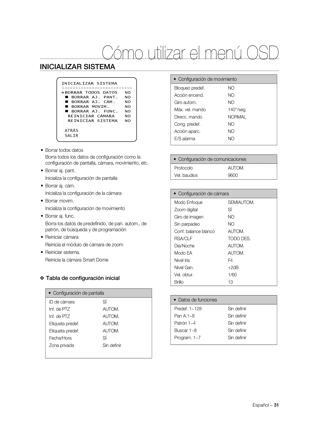 Samsung SNC-C7478P manual Inicializar Sistema, Tabla de configuración inicial 