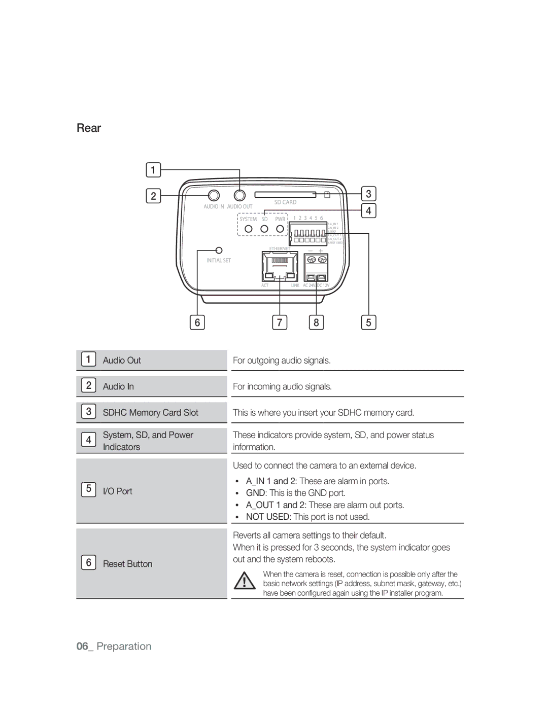 Samsung SNC-M300 user manual Rear 