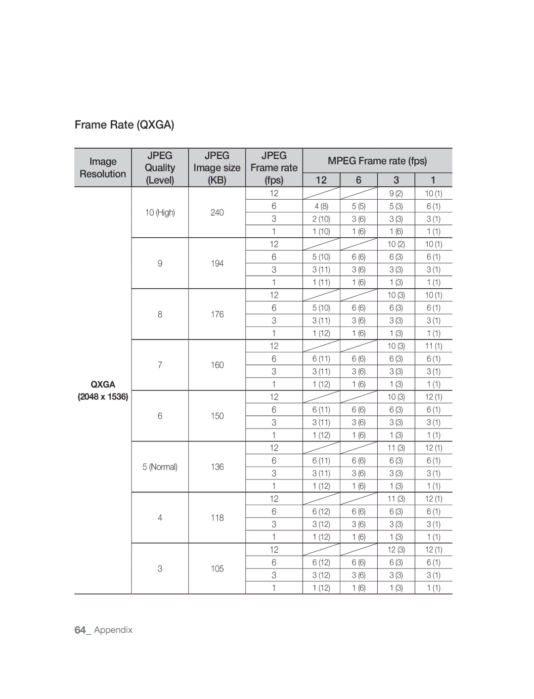 Samsung SNC-M300 user manual Frame Rate Qxga, Mpeg Frame rate fps, Quality Image size Frame rate Resolution Level 