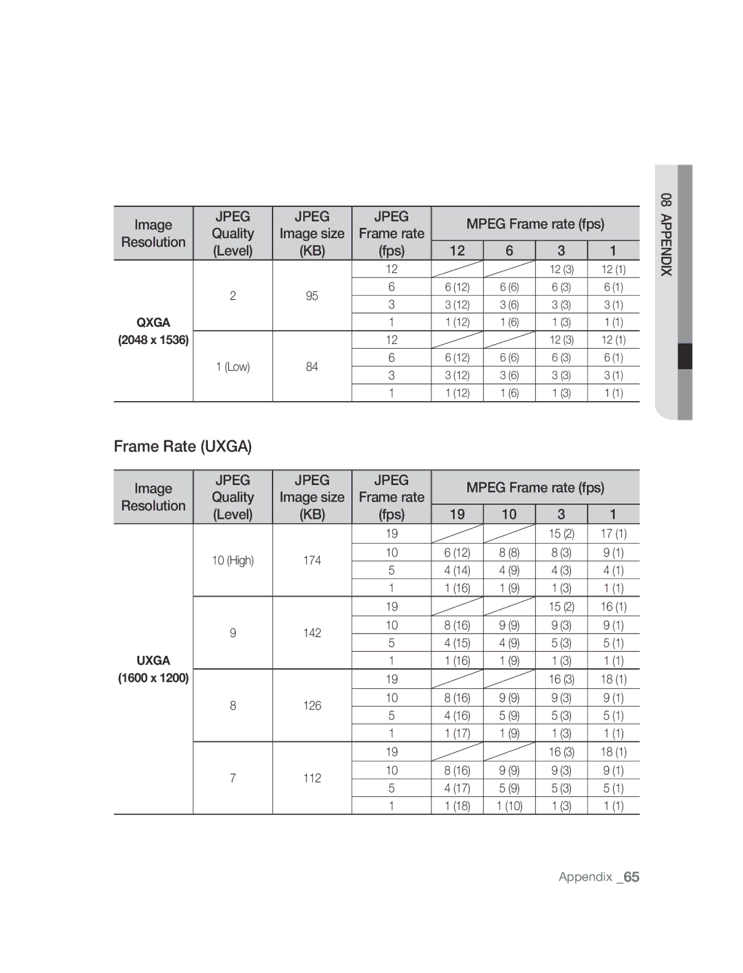 Samsung SNC-M300 user manual Frame Rate Uxga, Quality Image size Frame rate 