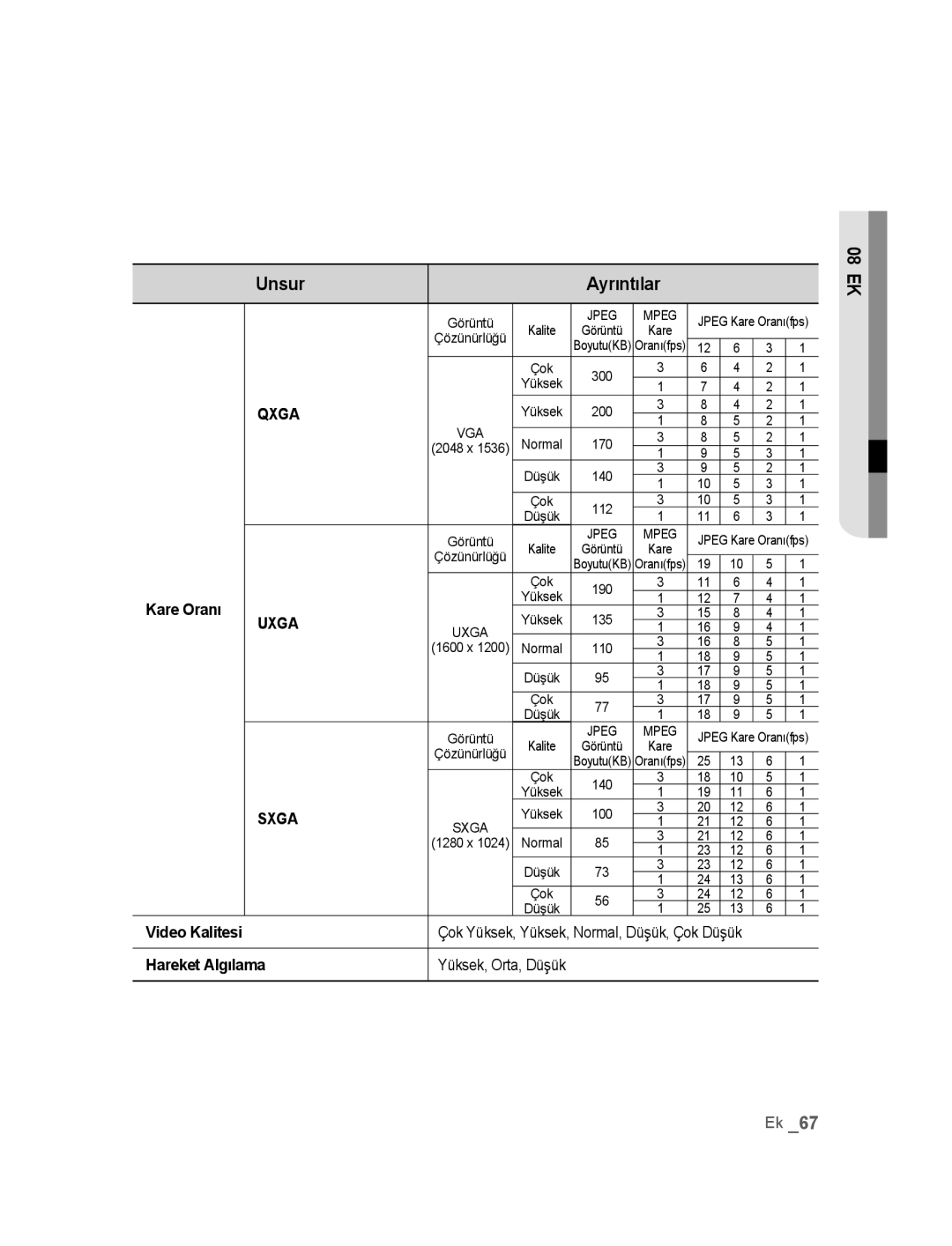 Samsung SNC-M300P manual Kare Oranı, Video Kalitesi, Hareket Algılama 