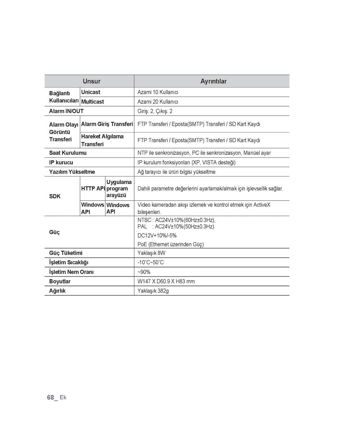 Samsung SNC-M300P Bağlantı Unicast Azami 10 Kullanıcı, Multicast Azami 20 Kullanıcı Alarm IN/OUT Giriş 2, Çıkış, Program 