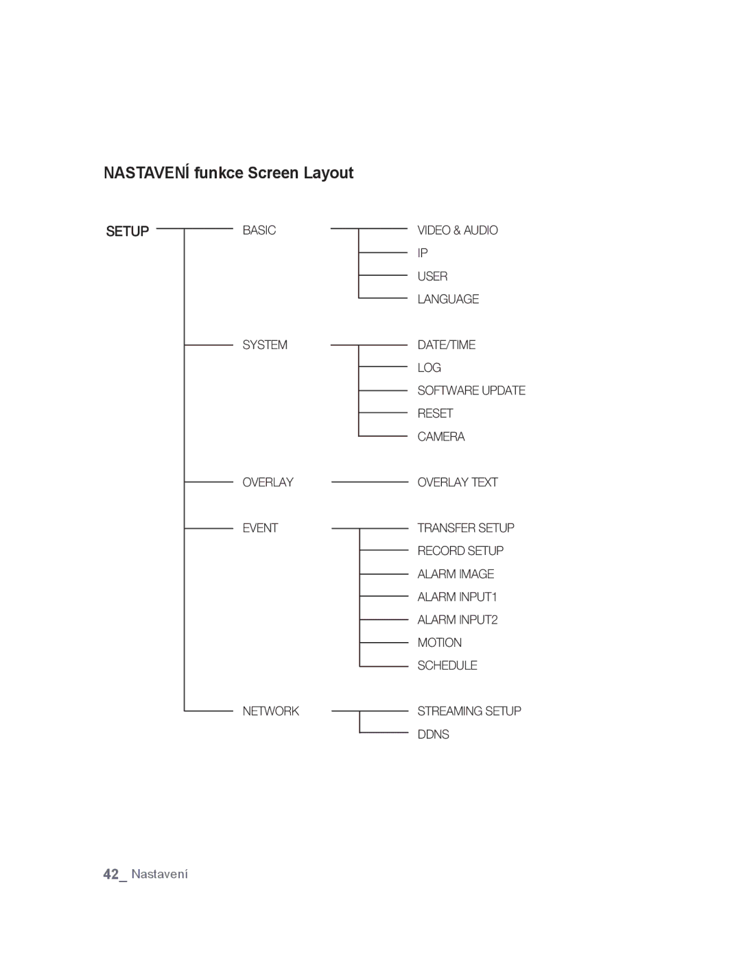 Samsung SNC-M300P manual Nastavení funkce Screen Layout 