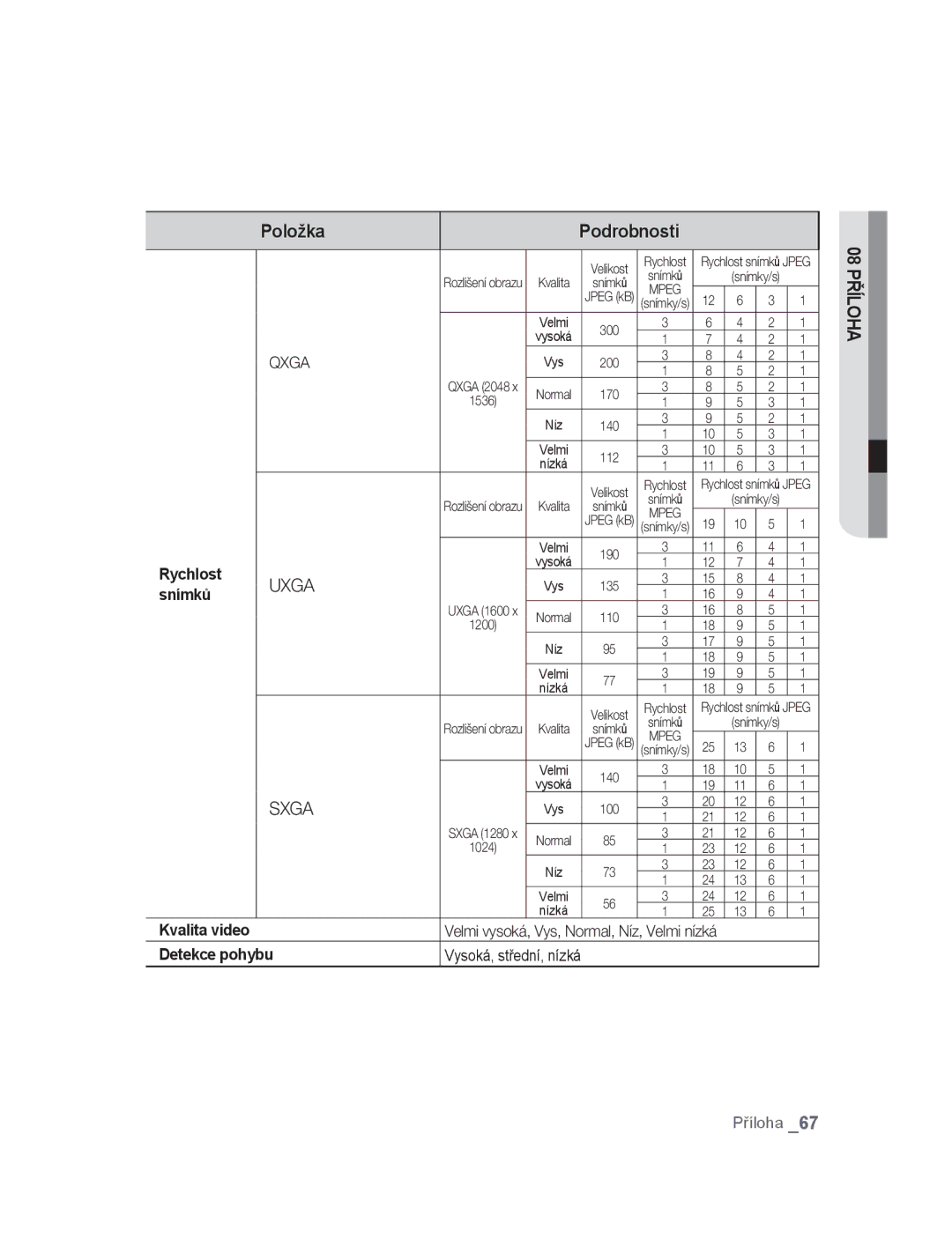 Samsung SNC-M300P manual Položka, Rychlost, Snímků, Detekce pohybu, Vysoká, střední, nízká 