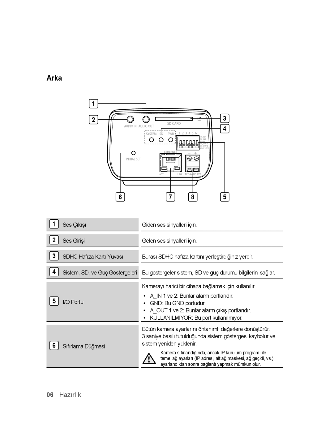 Samsung SNC-M300P manual Arka, Ses Çıkışı Ses Girişi Sdhc Hafıza Kartı Yuvası 