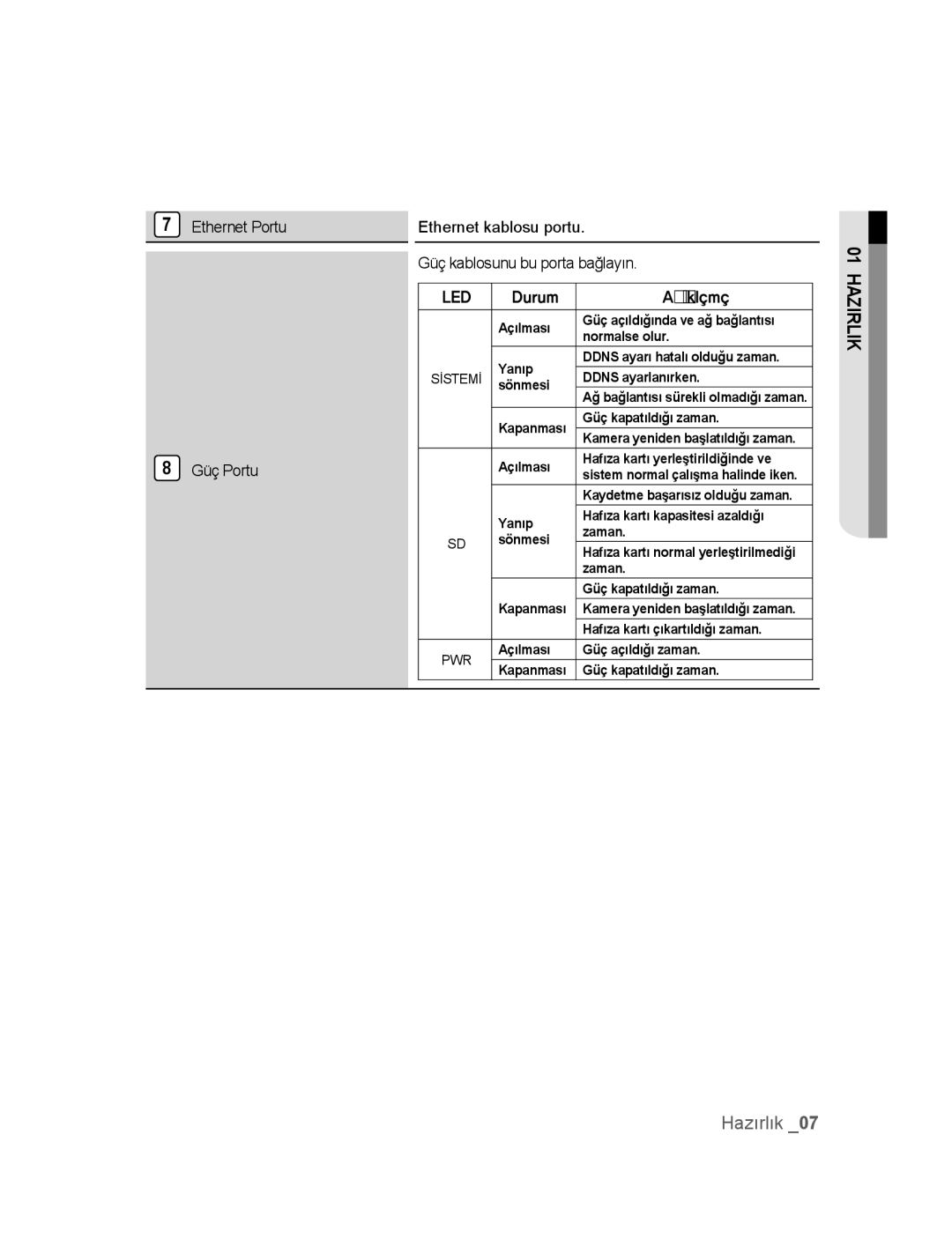 Samsung SNC-M300P manual Led, Durum AZıklama 