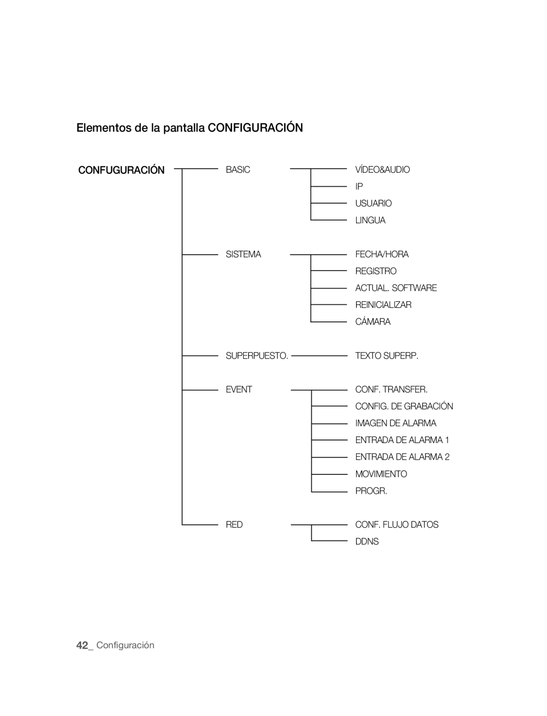 Samsung SNC-M300P manual Elementos de la pantalla Configuración, Confuguraciónbasic 