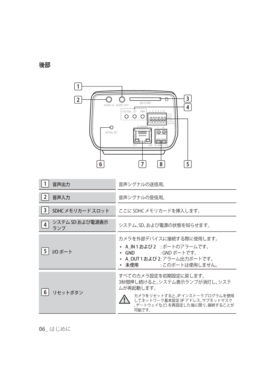 Samsung SNC-M300P manual O ポート, Gnd Gnd ポートです。 