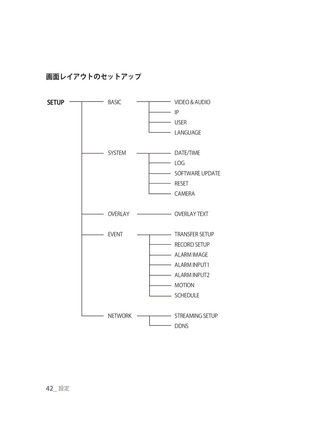 Samsung SNC-M300P manual 画面レイアウトのセットアップ, Setupbasic 