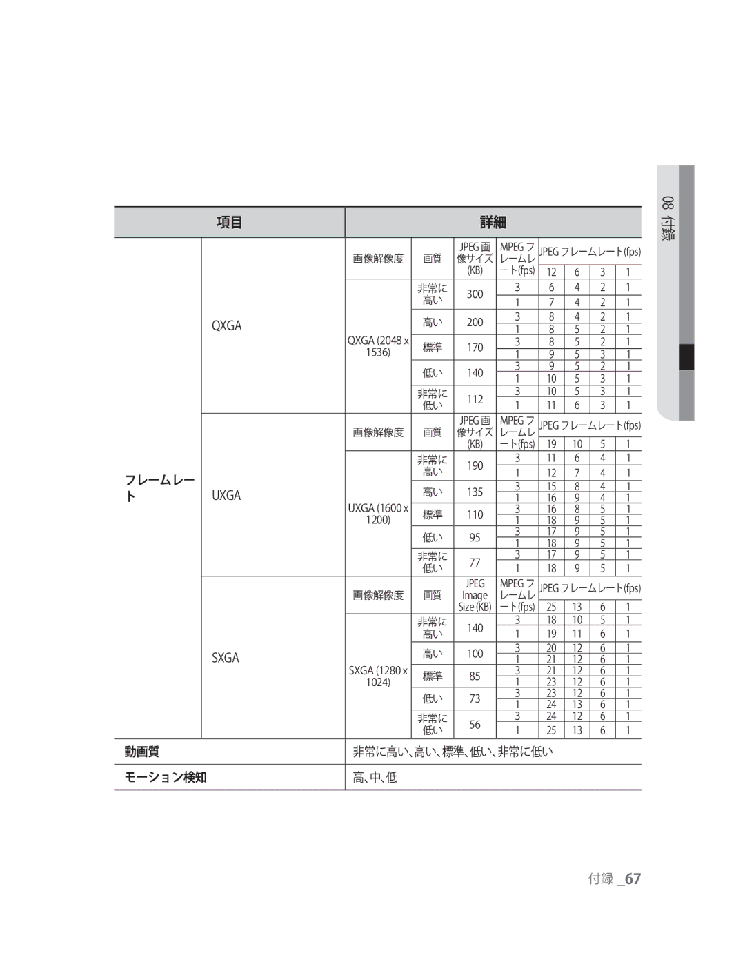 Samsung SNC-M300P manual Uxga, 動画質 モーション検知 