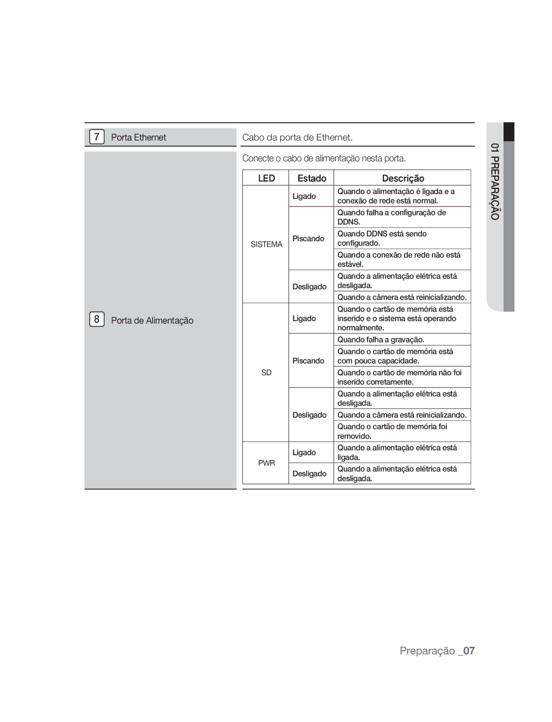 Samsung SNC-M300P manual Estado Descrição 