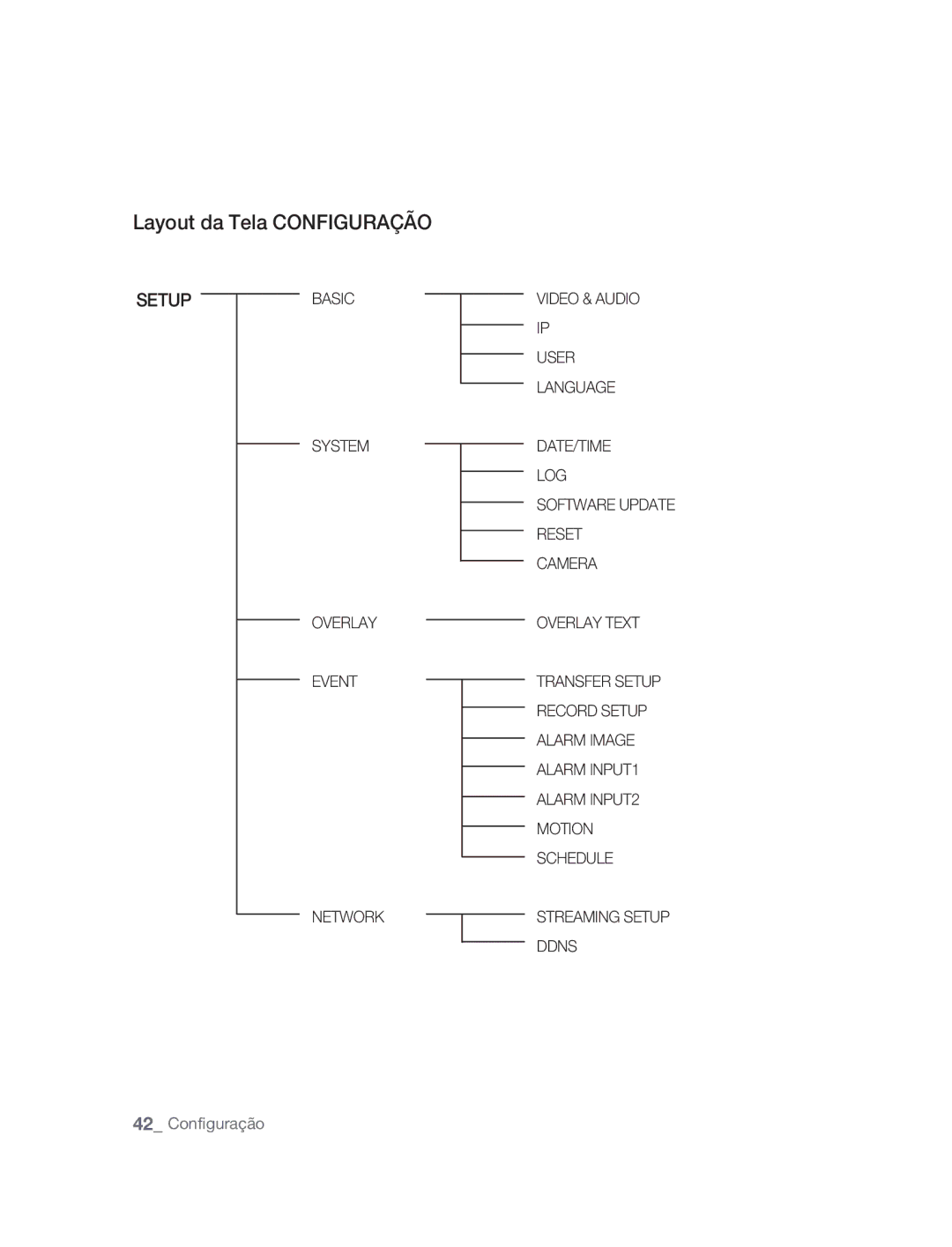 Samsung SNC-M300P manual Layout da Tela Configuração 