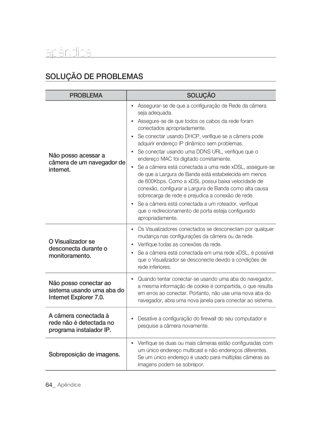 Samsung SNC-M300P manual 부록apêndice, Solução de Problemas 