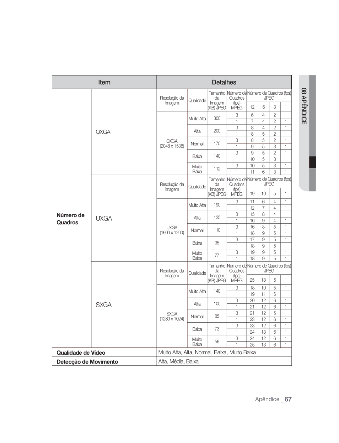 Samsung SNC-M300P manual Número de, Quadros, Qualidade de Vídeo, Detecção de Movimento, Alta, Média, Baixa 