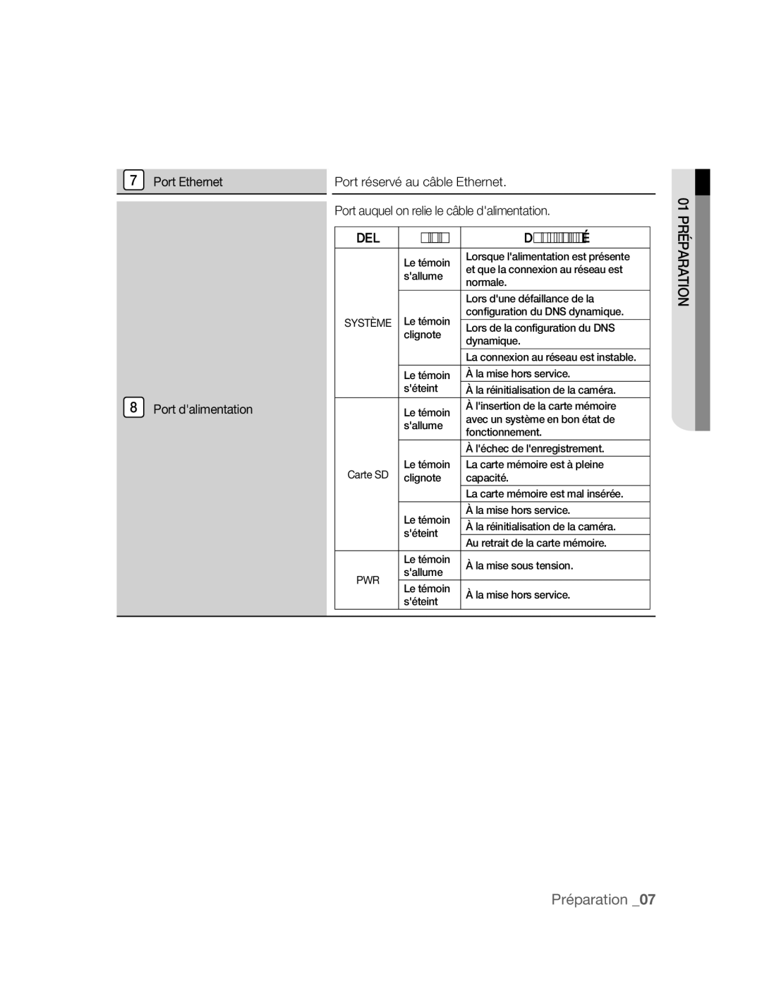 Samsung SNC-M300P manual Del, Btat Description 