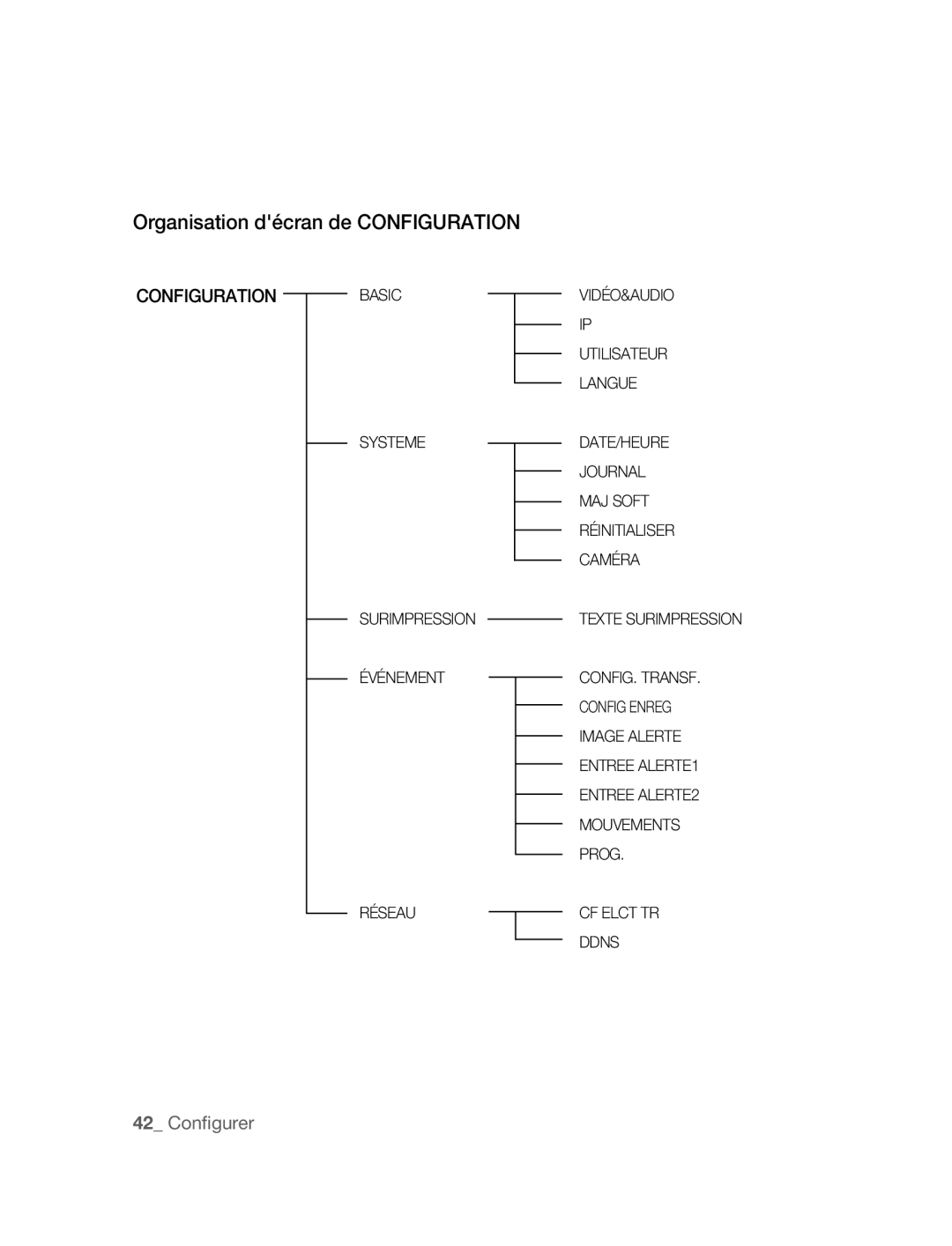 Samsung SNC-M300P manual Organisation décran de Configuration 