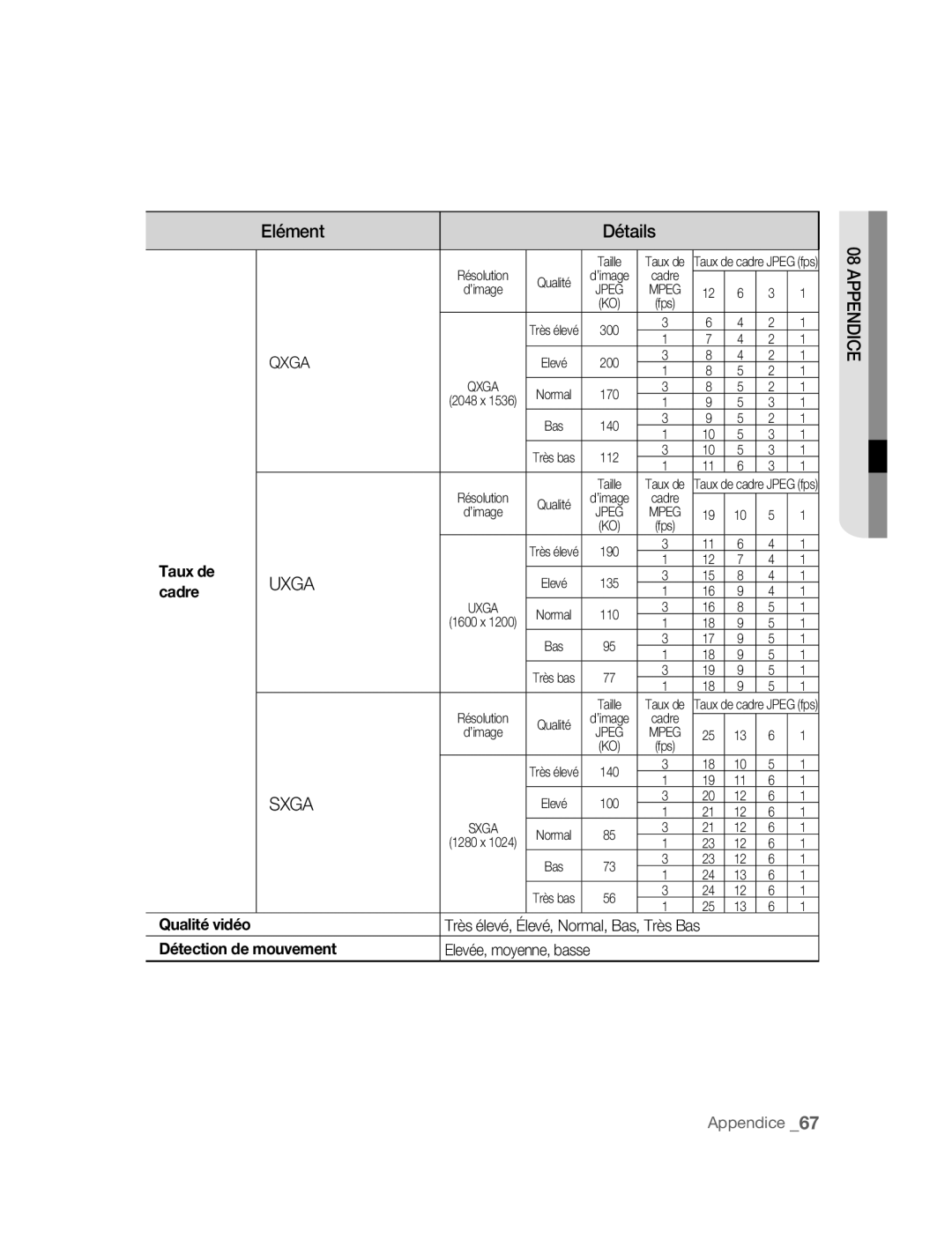 Samsung SNC-M300P manual Uxga, Sxga, Taux de, Cadre, Détection de mouvement 