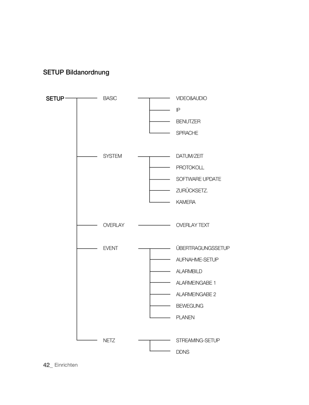 Samsung SNC-M300P manual Setup Bildanordnung, Setupbasic 