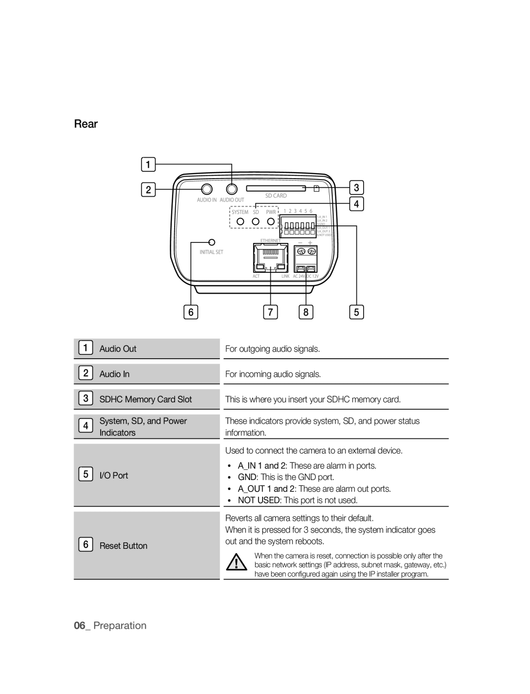 Samsung SNC-M300P manual Rear 