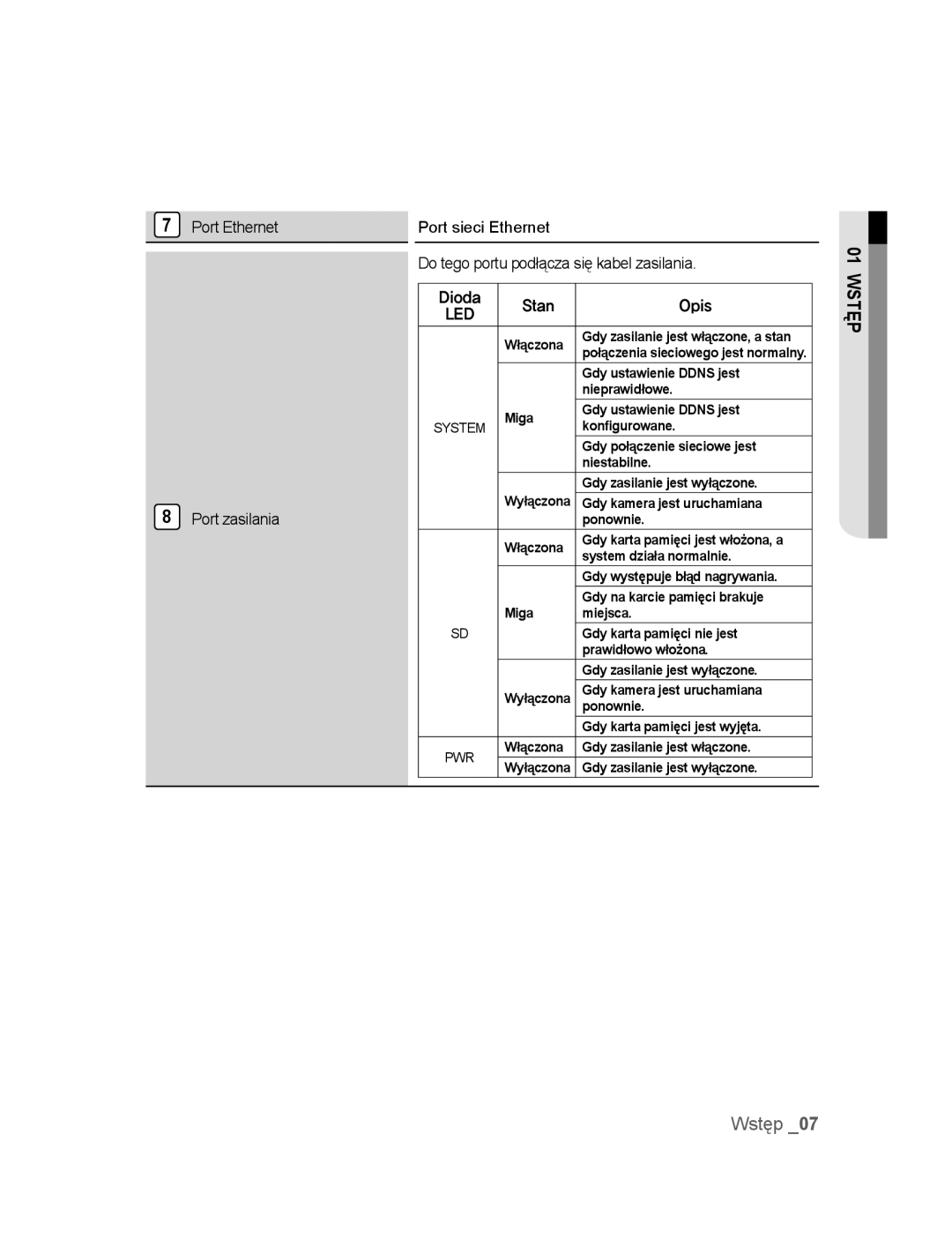 Samsung SNC-M300P manual Dioda Stan Opis, Led 