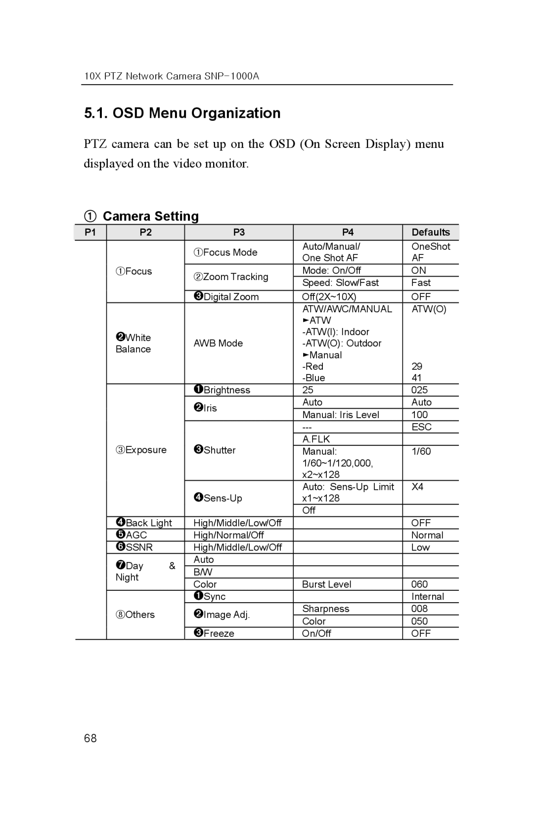 Samsung SNP-1000A user manual OSD Menu Organization, ① Camera Setting 