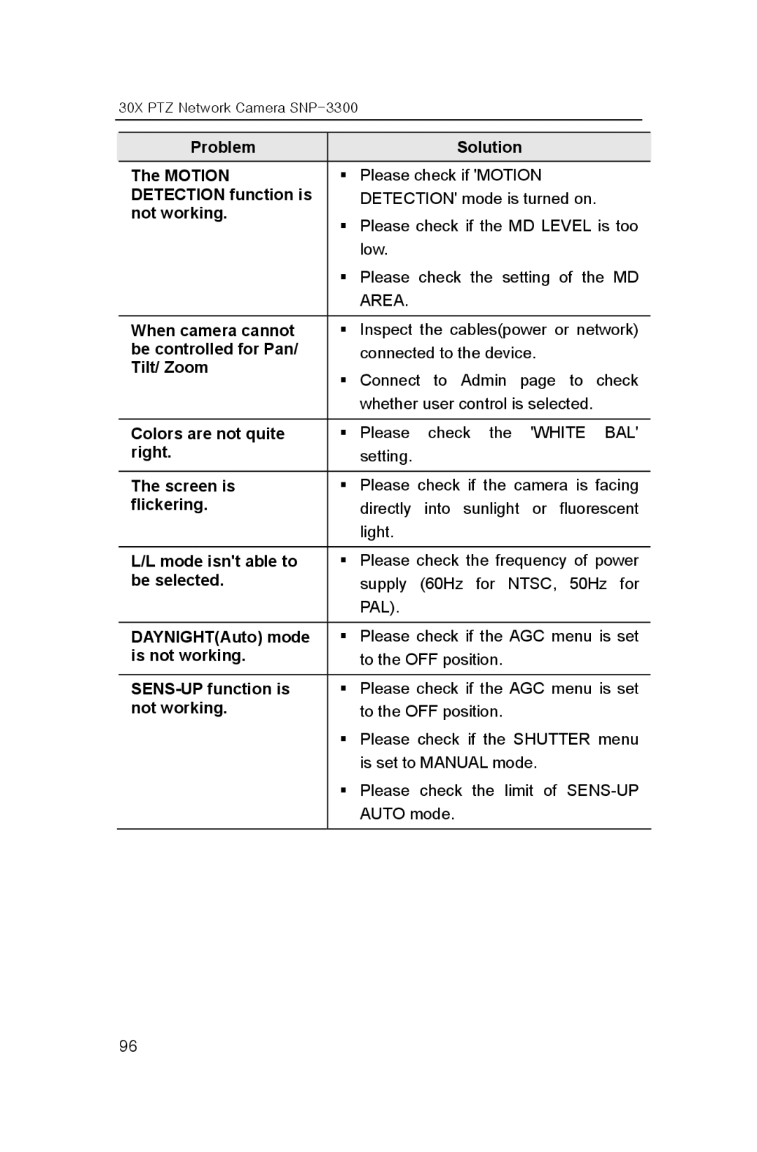 Samsung SNP-3300 Problem Solution Motion, Detection function is, Not working, When camera cannot, Be controlled for Pan 