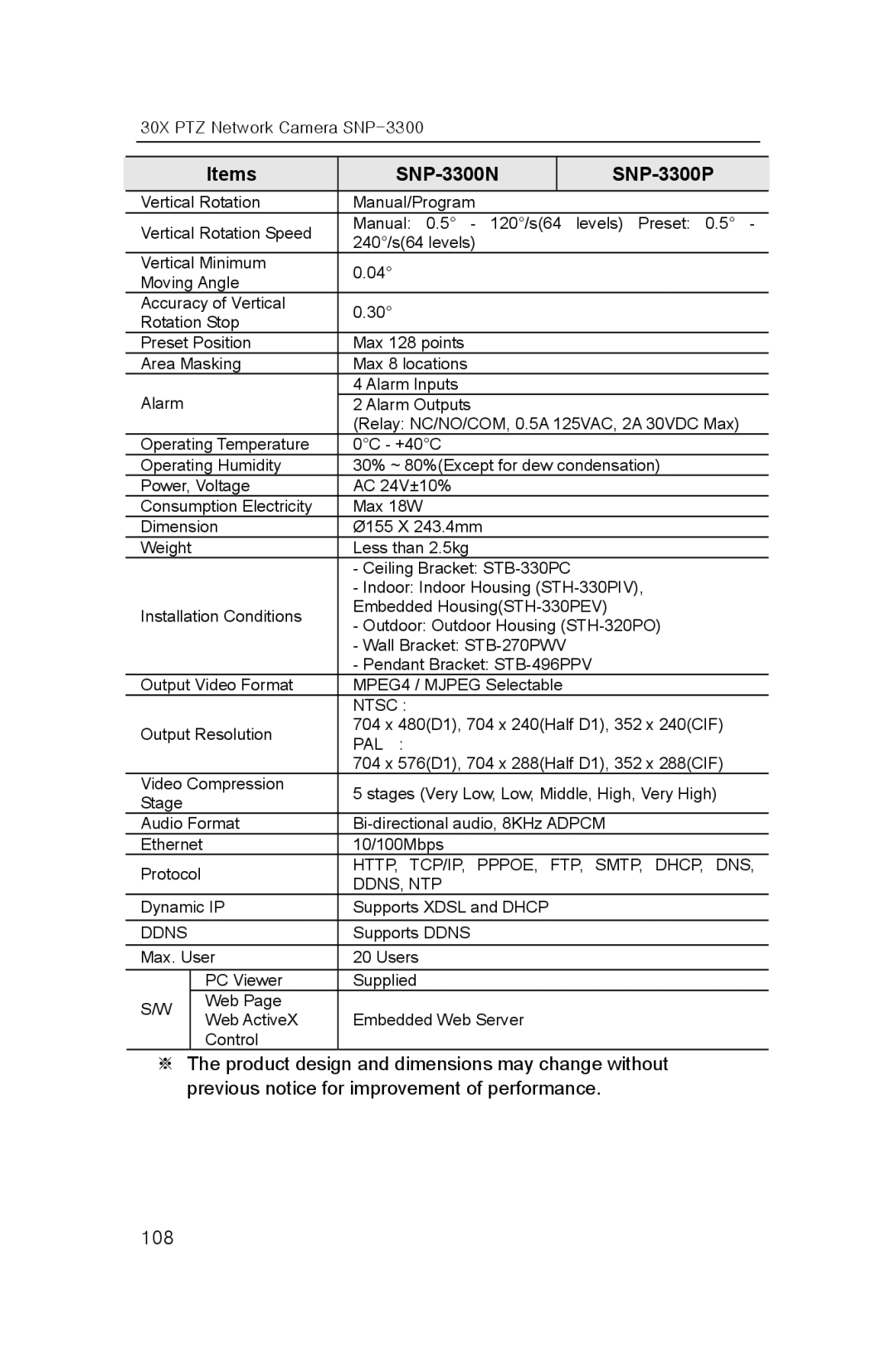 Samsung SNP-3300 user manual Ntsc 