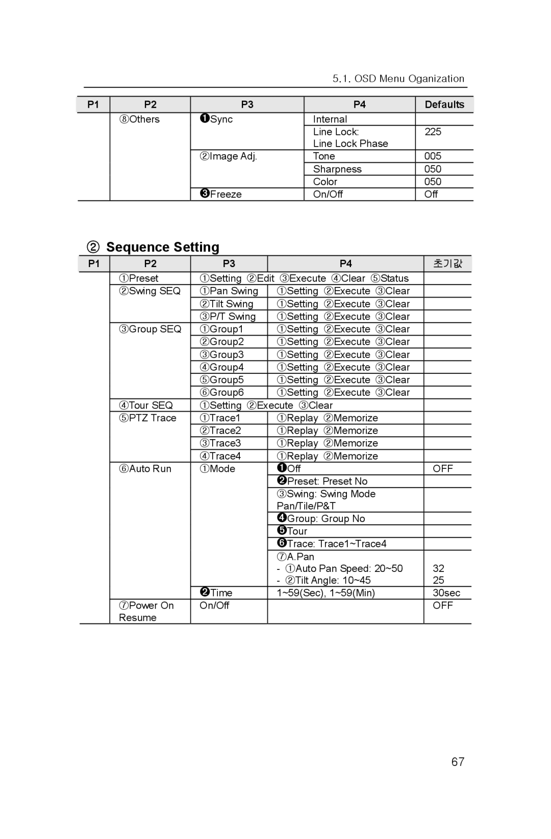 Samsung SNP-3300 user manual ② Sequence Setting, 초기값 