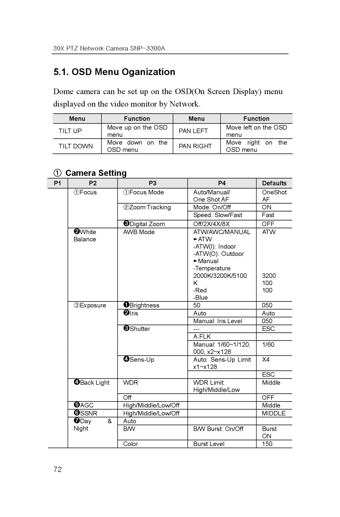 Samsung SNP-3300A user manual OSD Menu Oganization, ① Camera Setting 