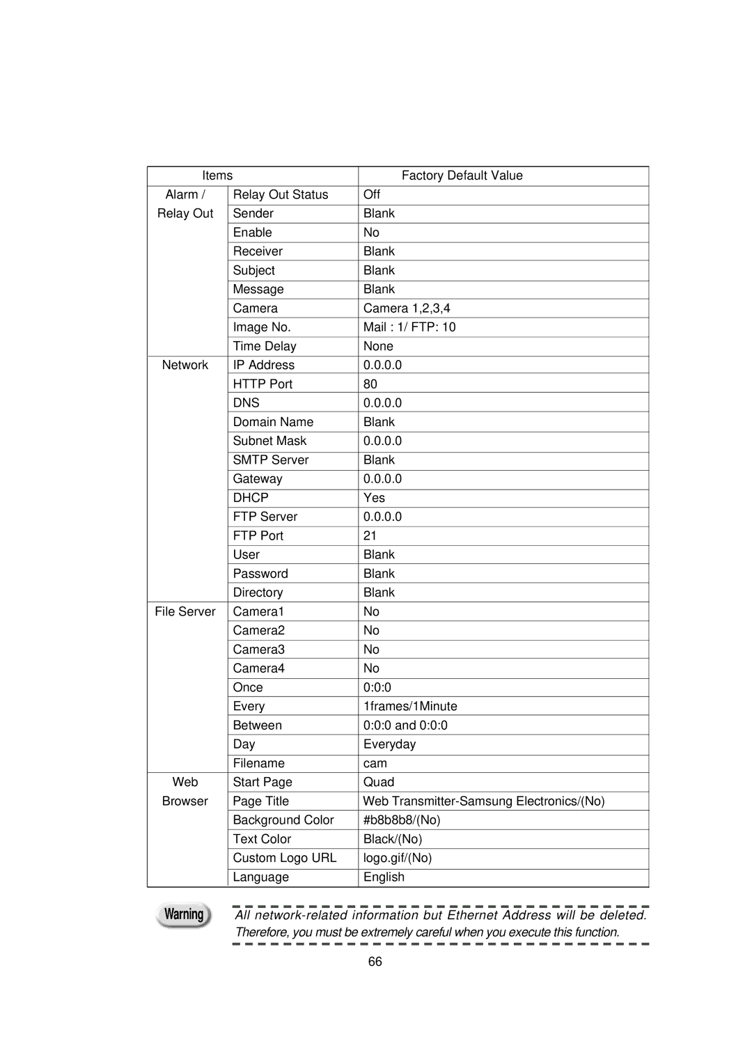 Samsung SNS-110P manual Dhcp 