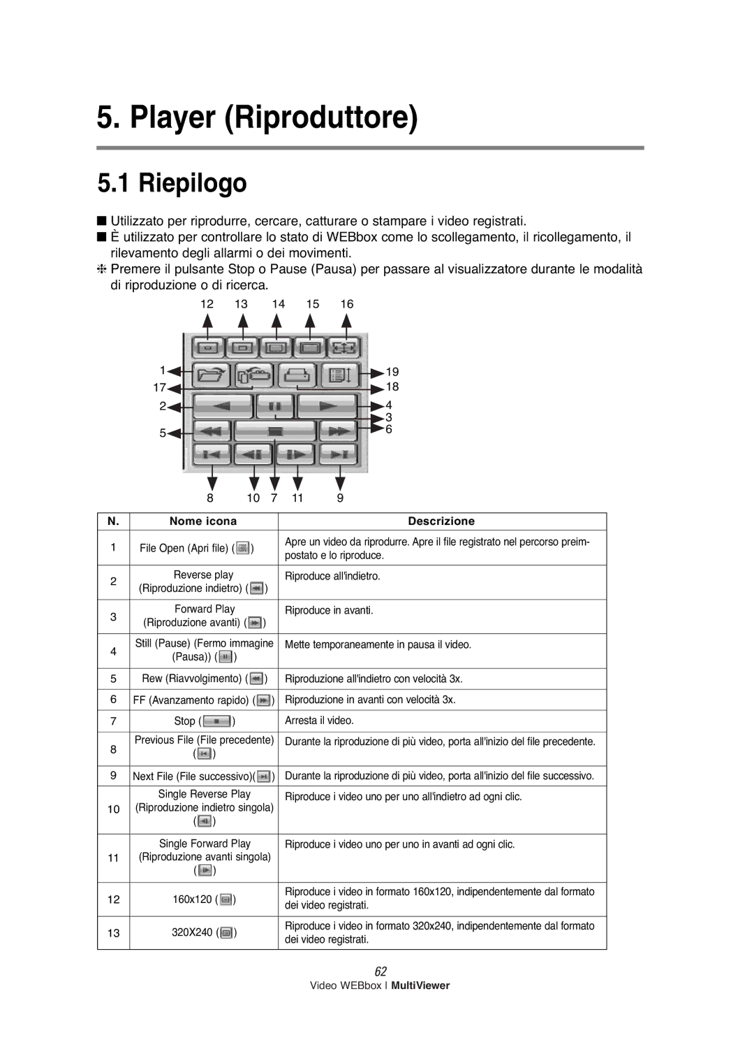 Samsung SNS-200P manual Player Riproduttore, Riepilogo 