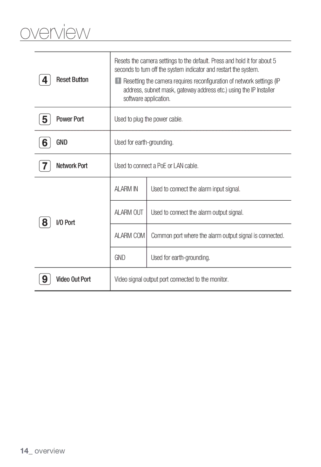 Samsung SNB5000, SNV-5080, SNB-5000, SND-5080F user manual Gnd, Alarm 