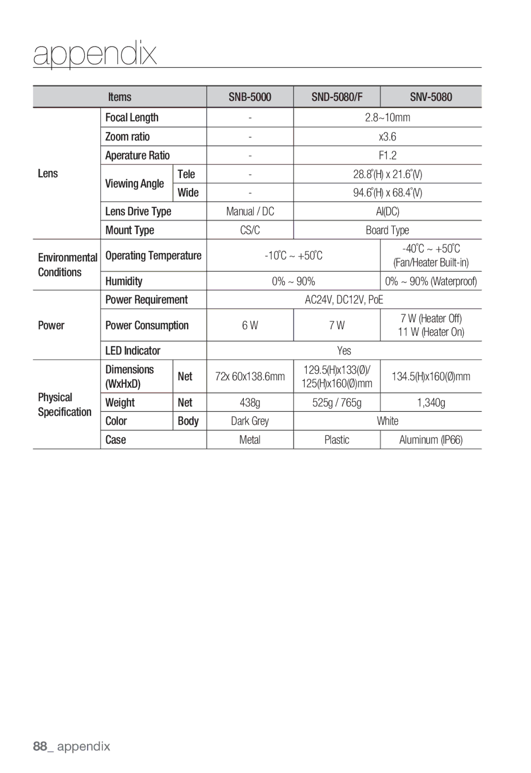 Samsung SND-5080F Items SNB-5000, SNV-5080, Focal Length, Zoom ratio, Tele, Wide, Mount Type, Conditions Humidity ~ 90% 