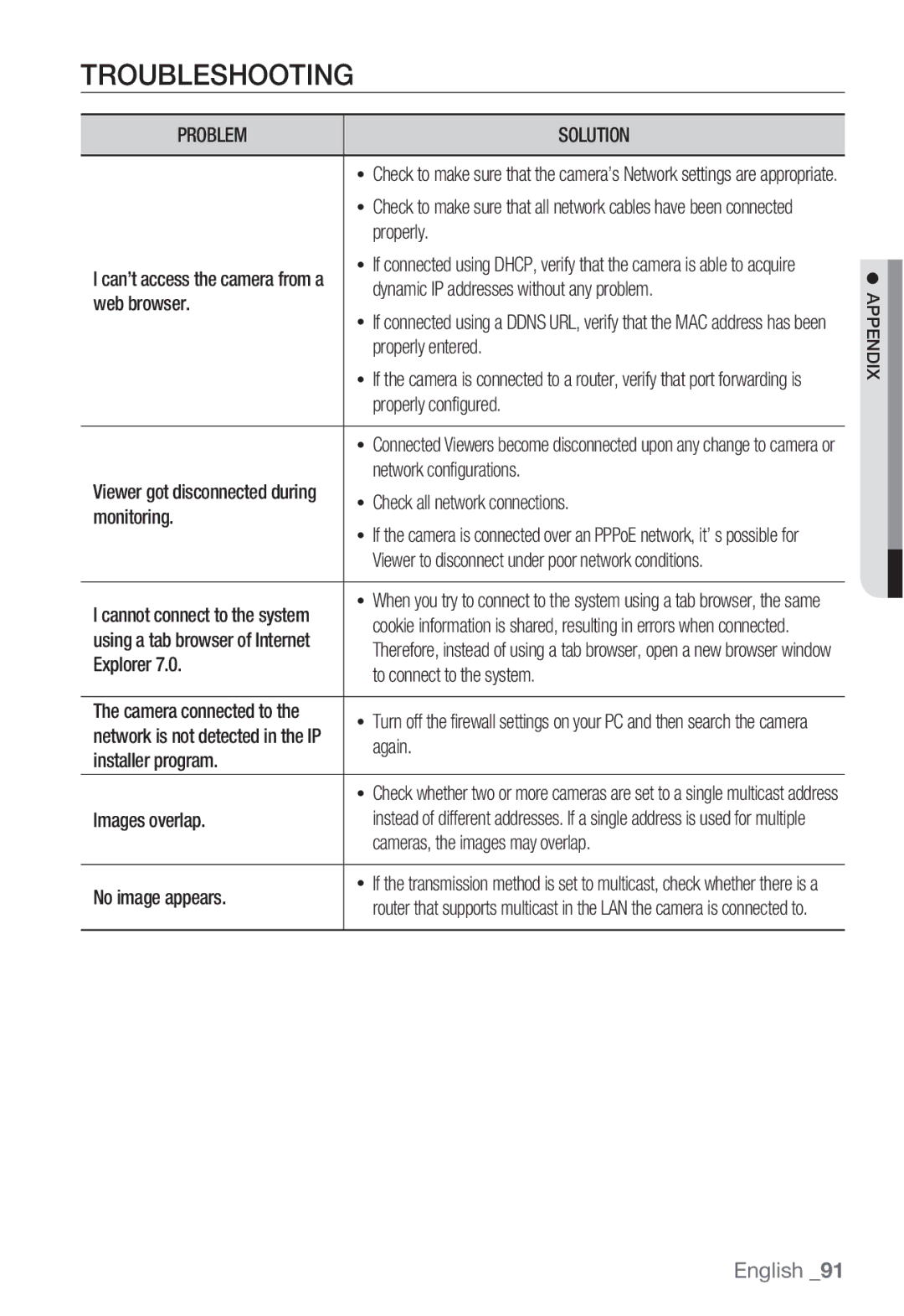 Samsung SNV-5080, SNB-5000, SND-5080F, SNB5000 user manual Troubleshooting, Problem Solution 