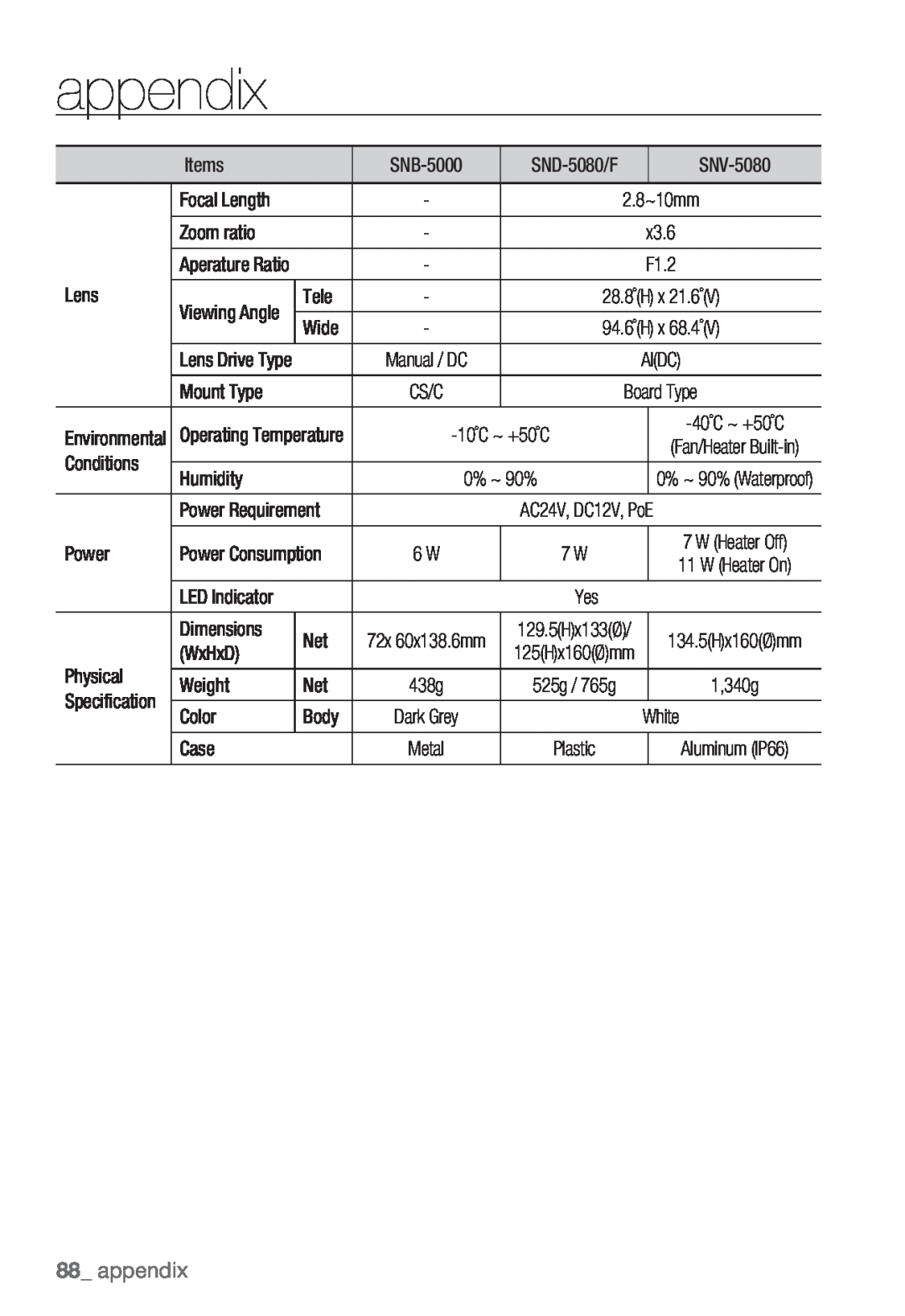 Samsung SND-5080F, SNV-5080, SNB-5000, SNB5000 user manual appendix 