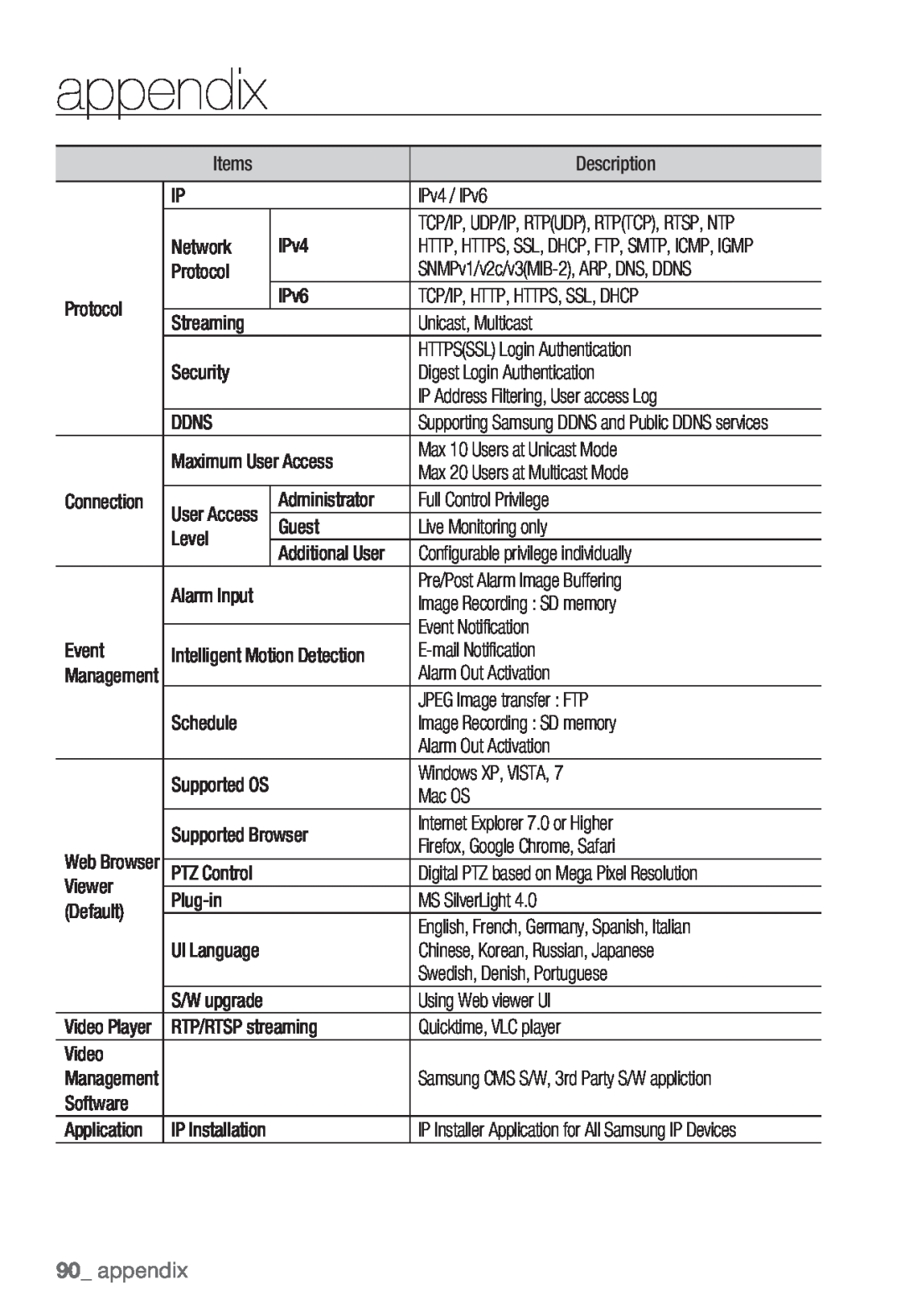 Samsung SNV-5080 appendix, Http, Https, Ssl, Dhcp, Ftp, Smtp, Icmp, Igmp, Supporting Samsung DDNS and Public DDNS services 