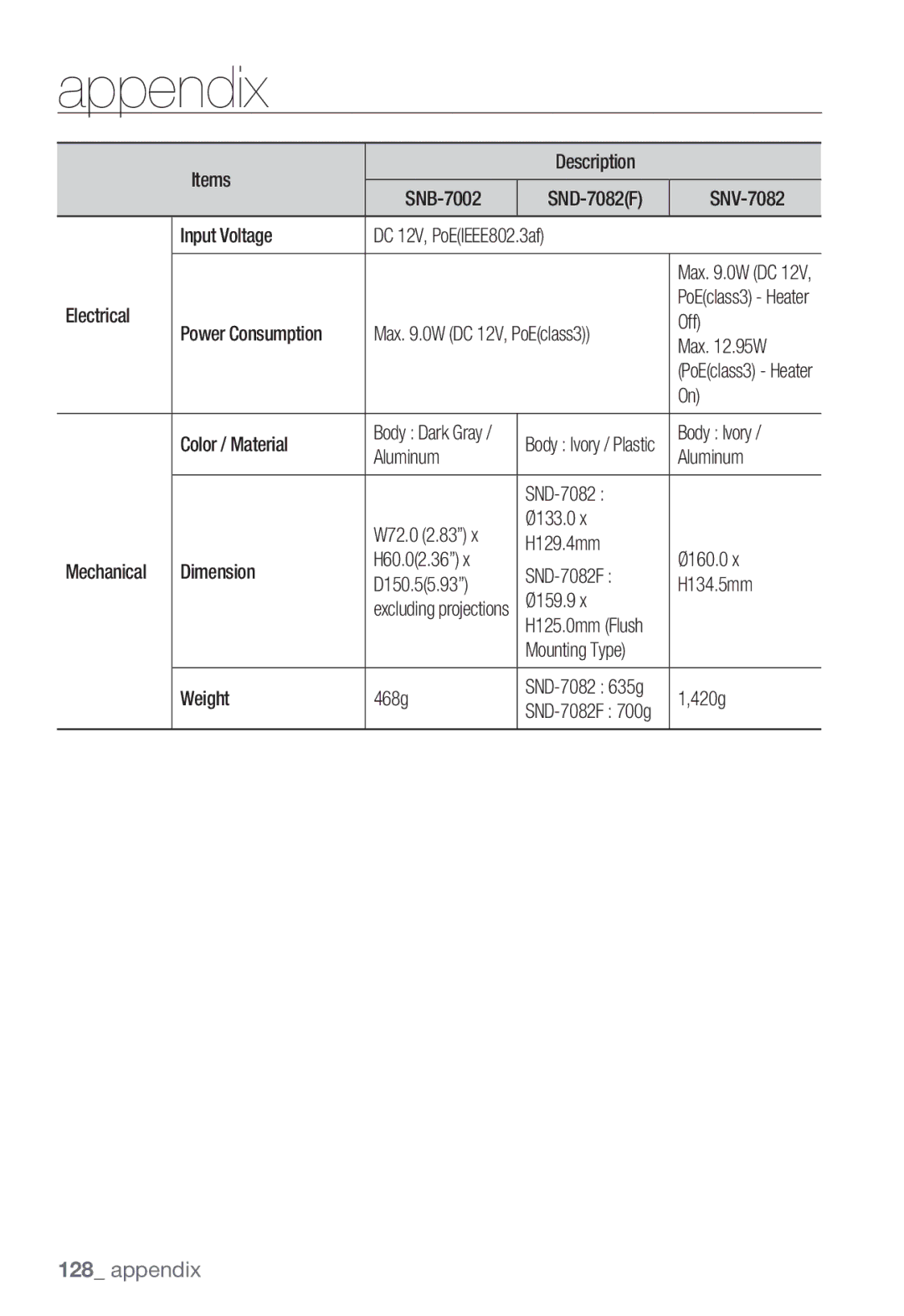 Samsung SNV-7082, SND-7082 Electrical, Power Consumption, Off, Max .95W, Color / Material, Body Ivory, Ø159.9, 420g 