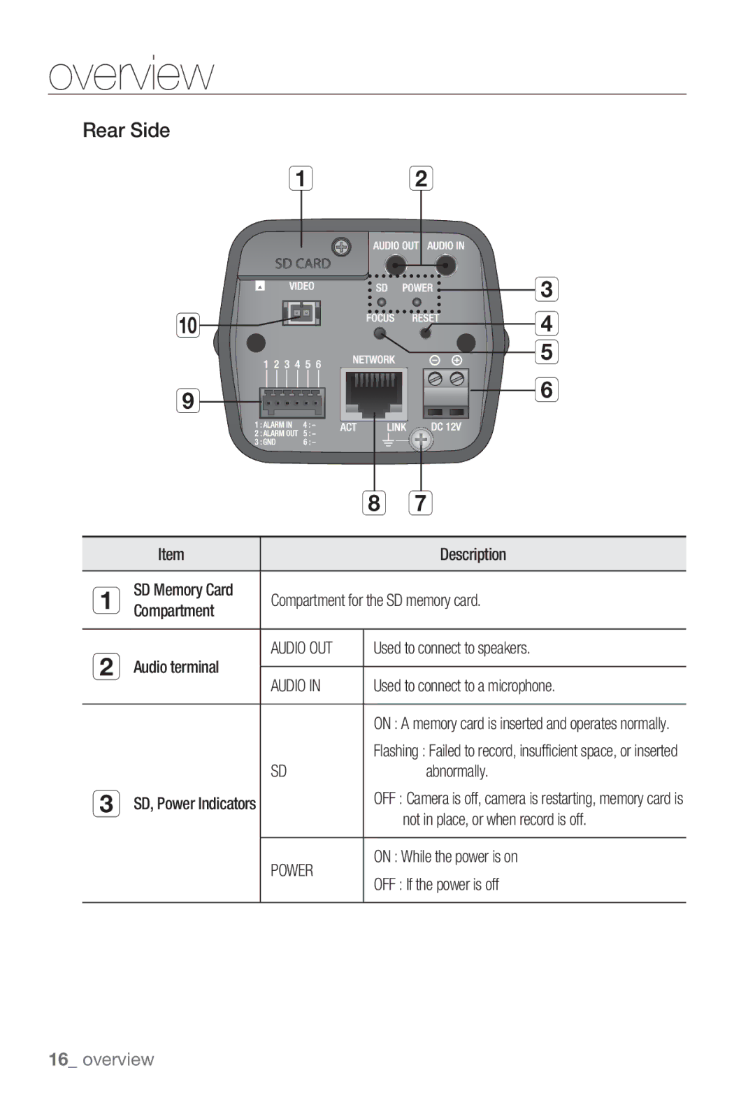 Samsung SNV-7082, SND-7082F, SNB-7002 user manual Rear Side 