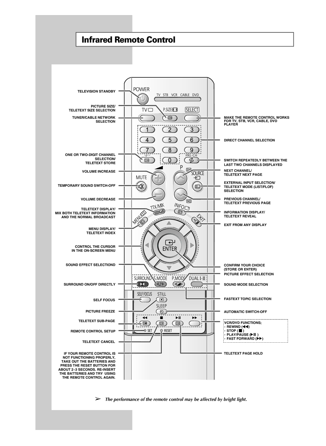 Samsung SP-43R1HL manual Infrared Remote Control 