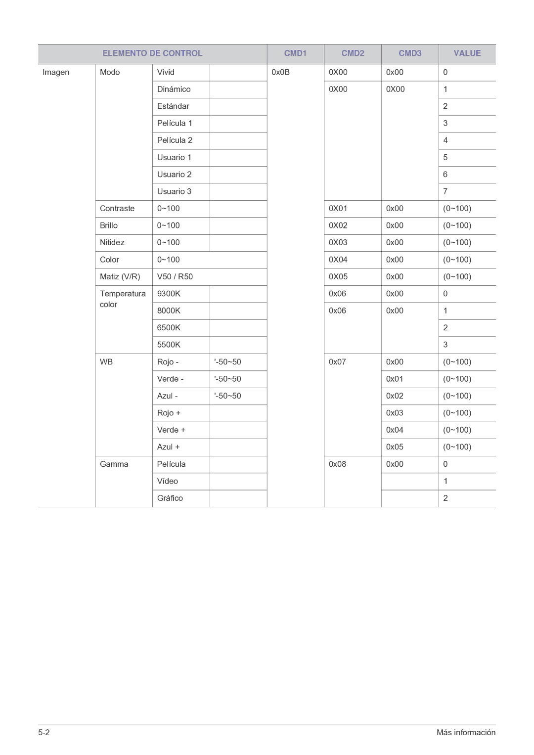 Samsung SPA600BX/EN, SP-A600B manual Elemento DE Control CMD1 CMD2 CMD3 Value 