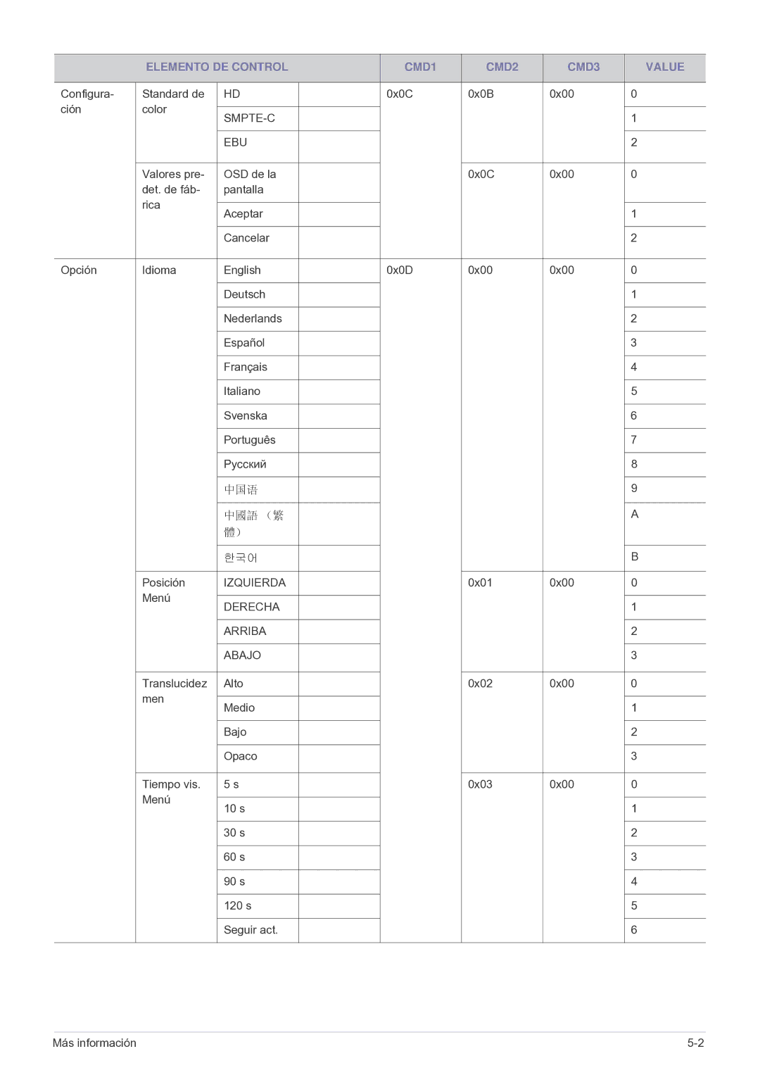 Samsung SP-A600B, SPA600BX/EN manual Configura Standard de 0x0C 0x0B 0x00 Ción Color, 한국어 Posición, 0x01 0x00 Menú 