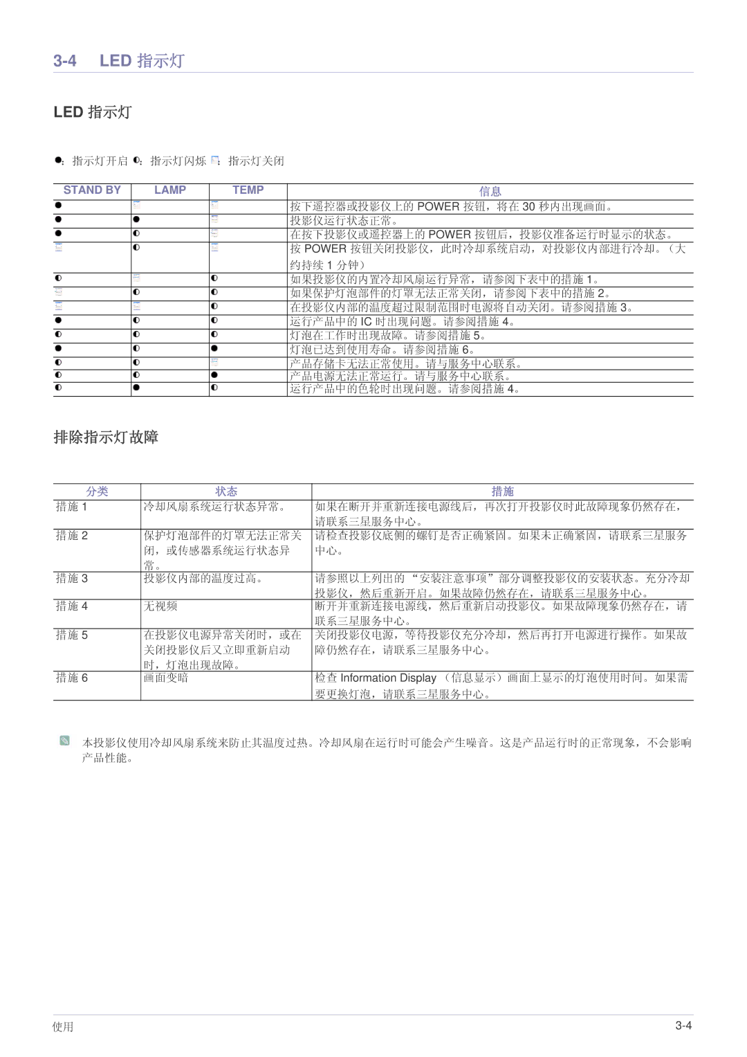 Samsung SPA600BX/EN, SP-A600B manual Led 指示灯, 排除指示灯故障 