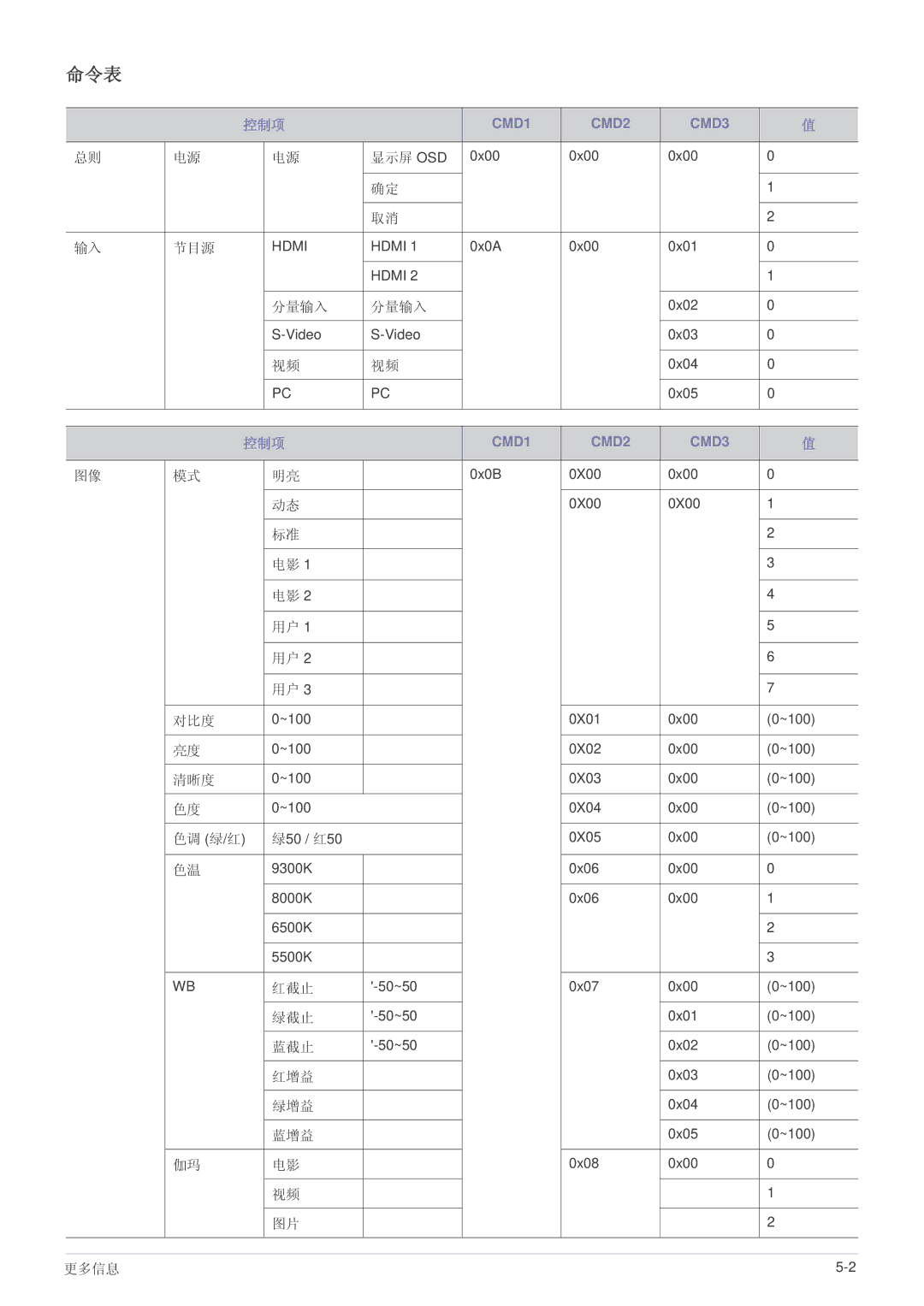 Samsung SPA600BX/EN, SP-A600B manual 命令表 