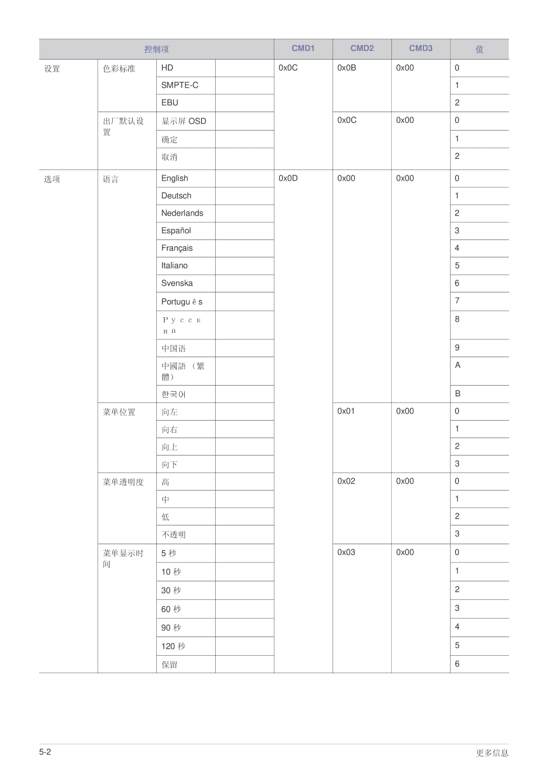 Samsung SP-A600B, SPA600BX/EN manual 出厂默认设 显示屏 Osd 