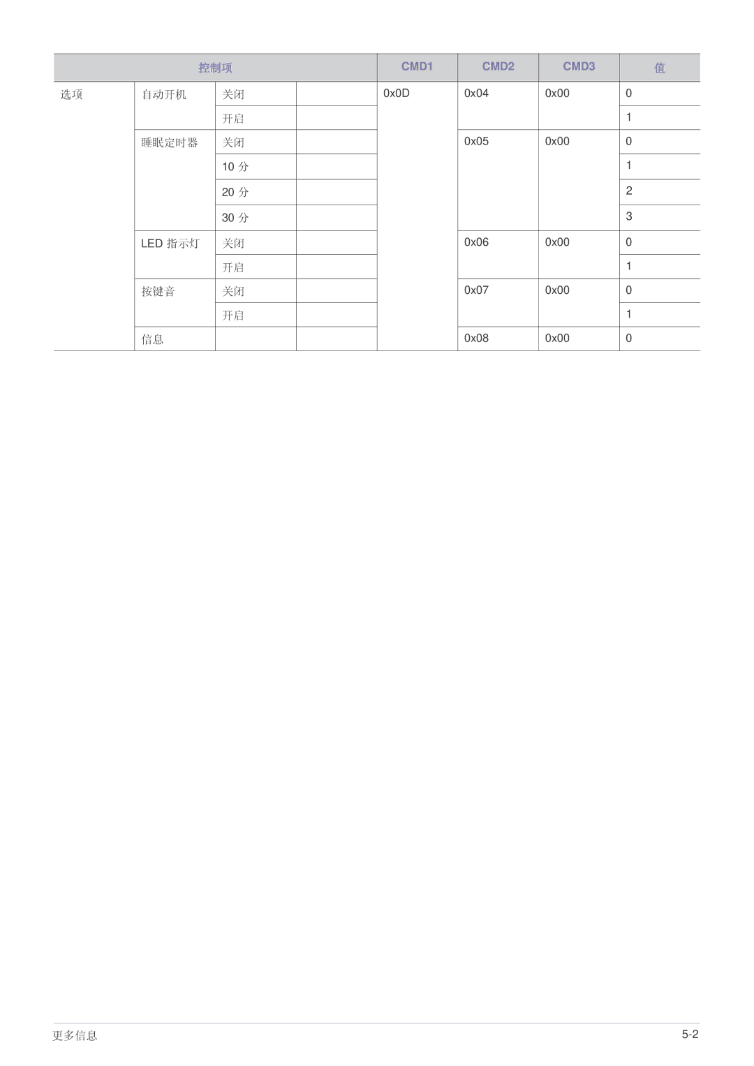 Samsung SPA600BX/EN, SP-A600B manual 0x0D 0x04 0x00 