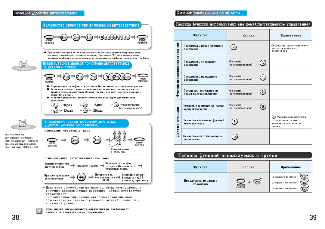 Samsung SP-C802R manual Таблицафункций,используемыхвнедомадистанционноеуправление, Функции Кнопки Примечание 