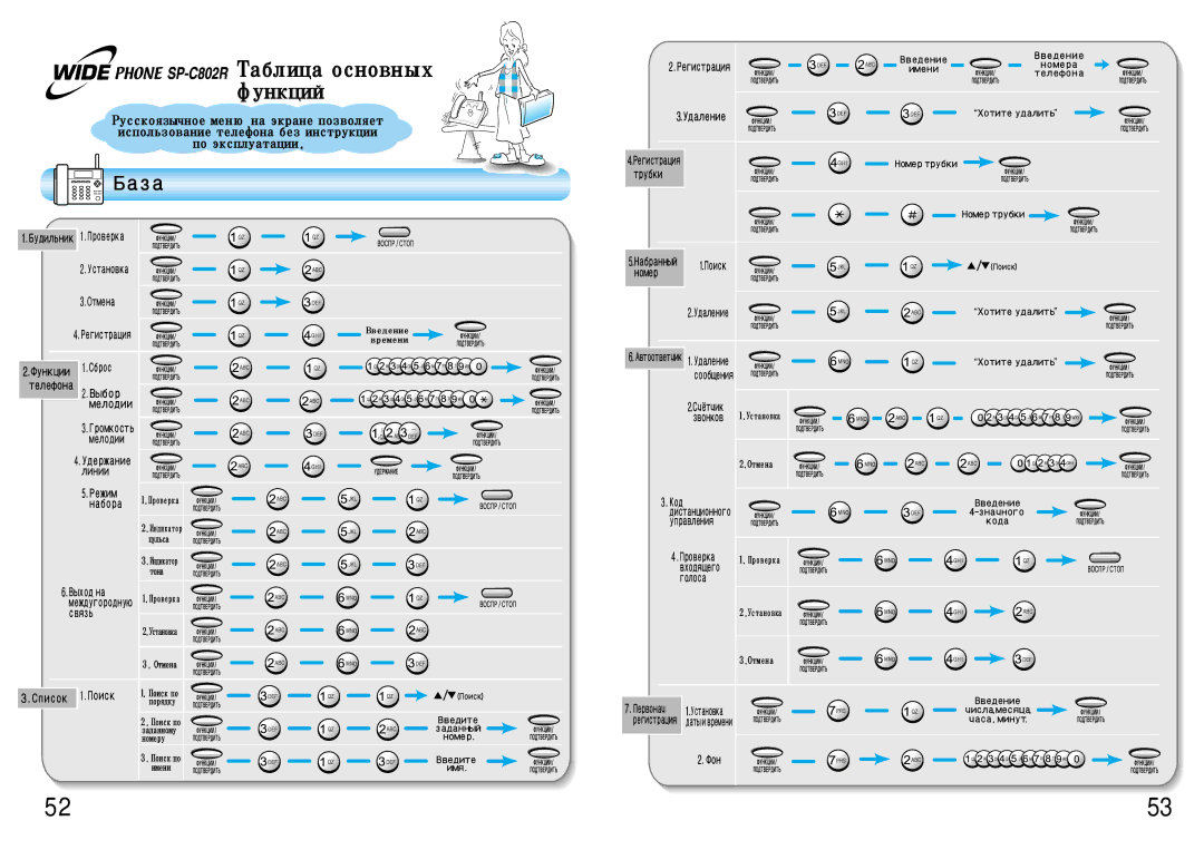 Samsung SP-C802R manual Таблицаосновных 