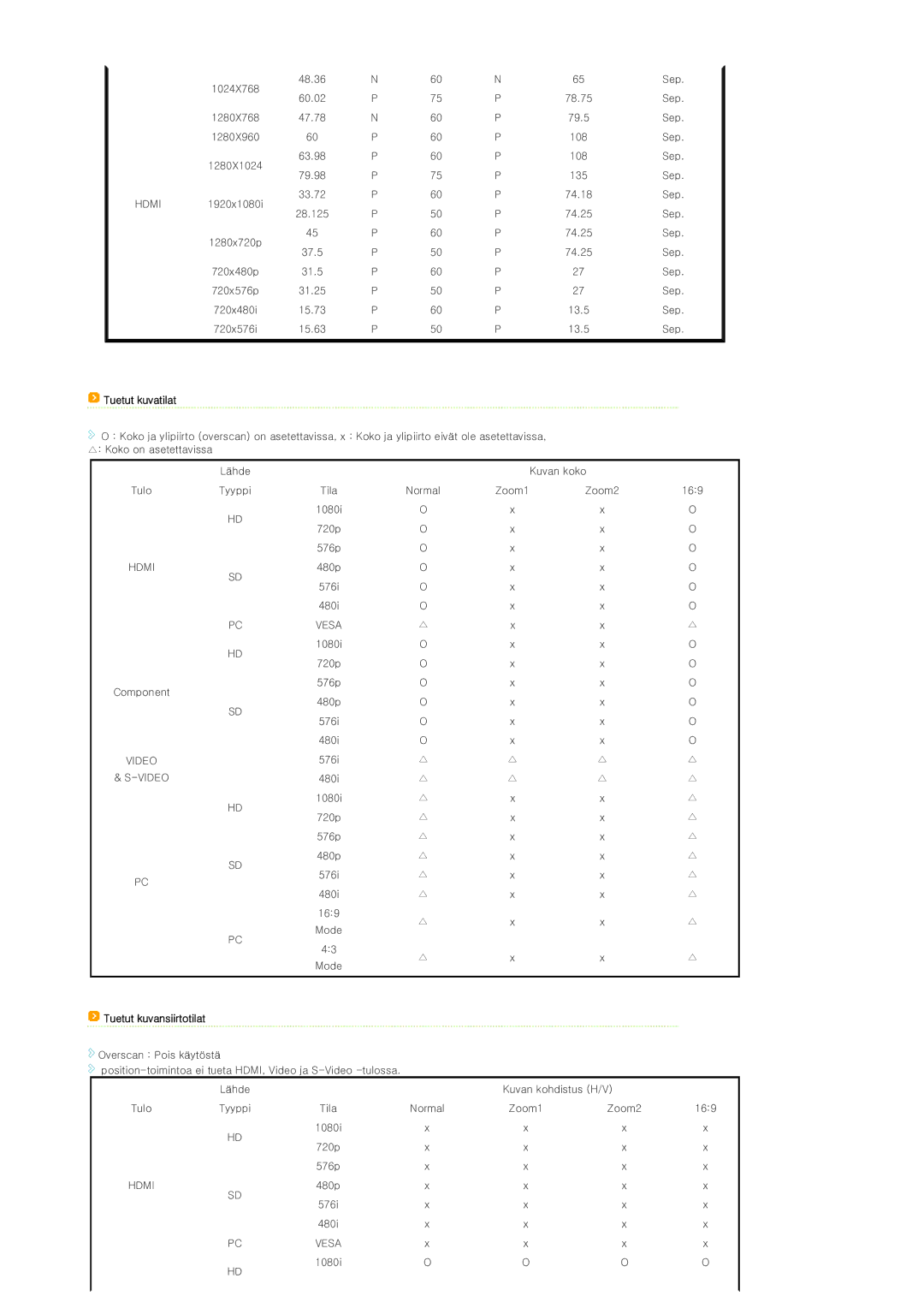 Samsung SP-D300BX manual Tuetut kuvatilat, Tuetut kuvansiirtotilat 