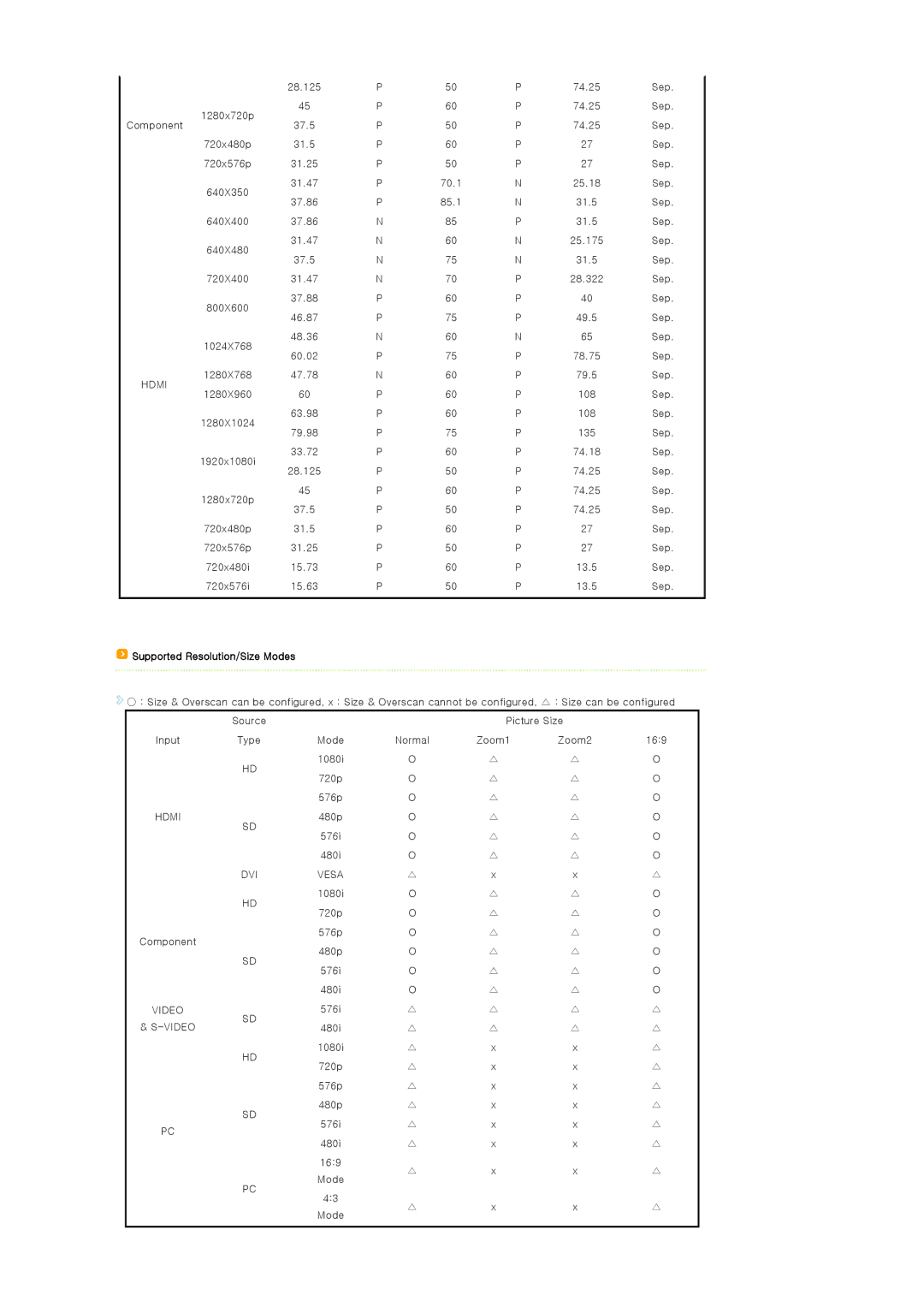 Samsung SP-D400 manual Supported Resolution/Size Modes 